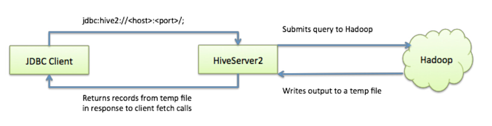 Hive MetaStore和HiveServer2的高可用配置 | 凡间的精灵