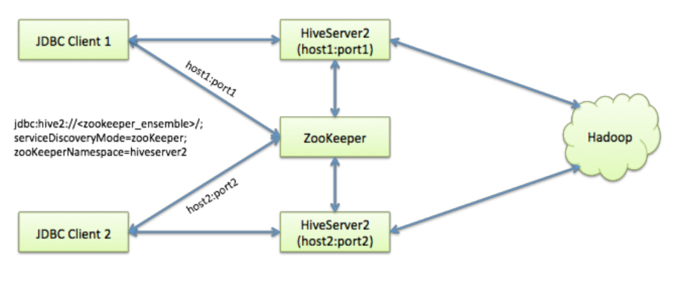 Hive MetaStore和HiveServer2的高可用配置 | 凡间的精灵