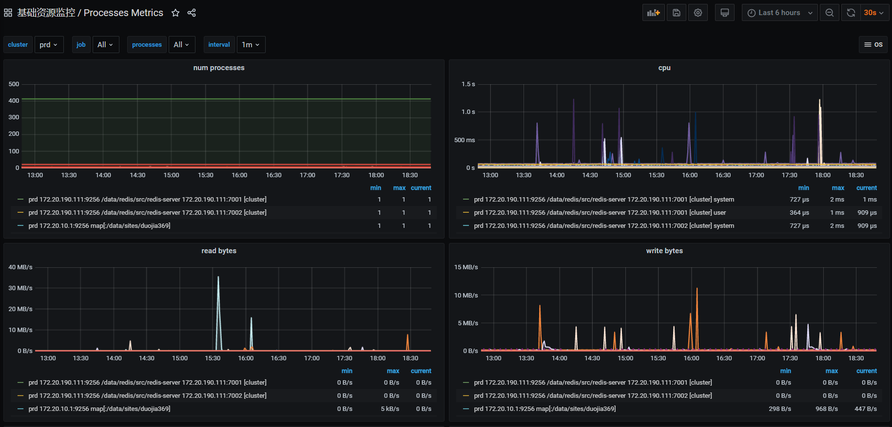 Prometheus processexporter 监控服务进程 凡间的精灵