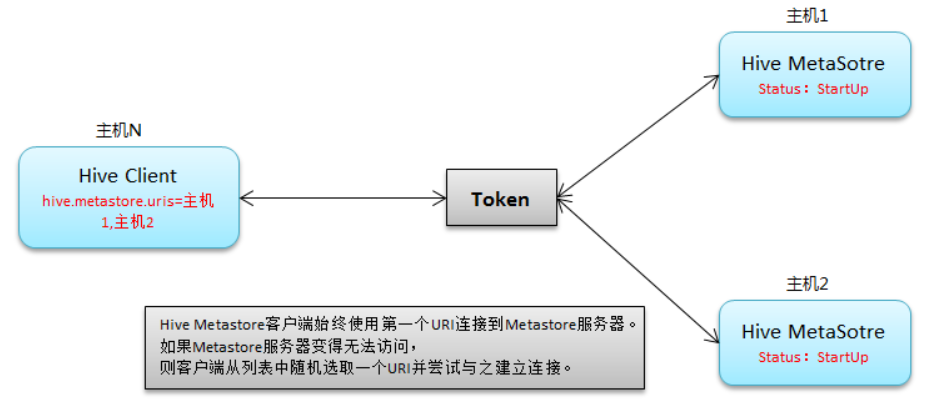 Hive MetaStore和HiveServer2的高可用配置 | 凡间的精灵